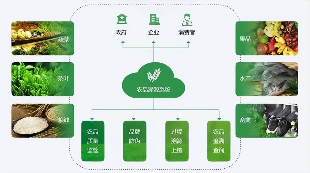 利用農產品質量安全追溯系統提升消費者信任度
